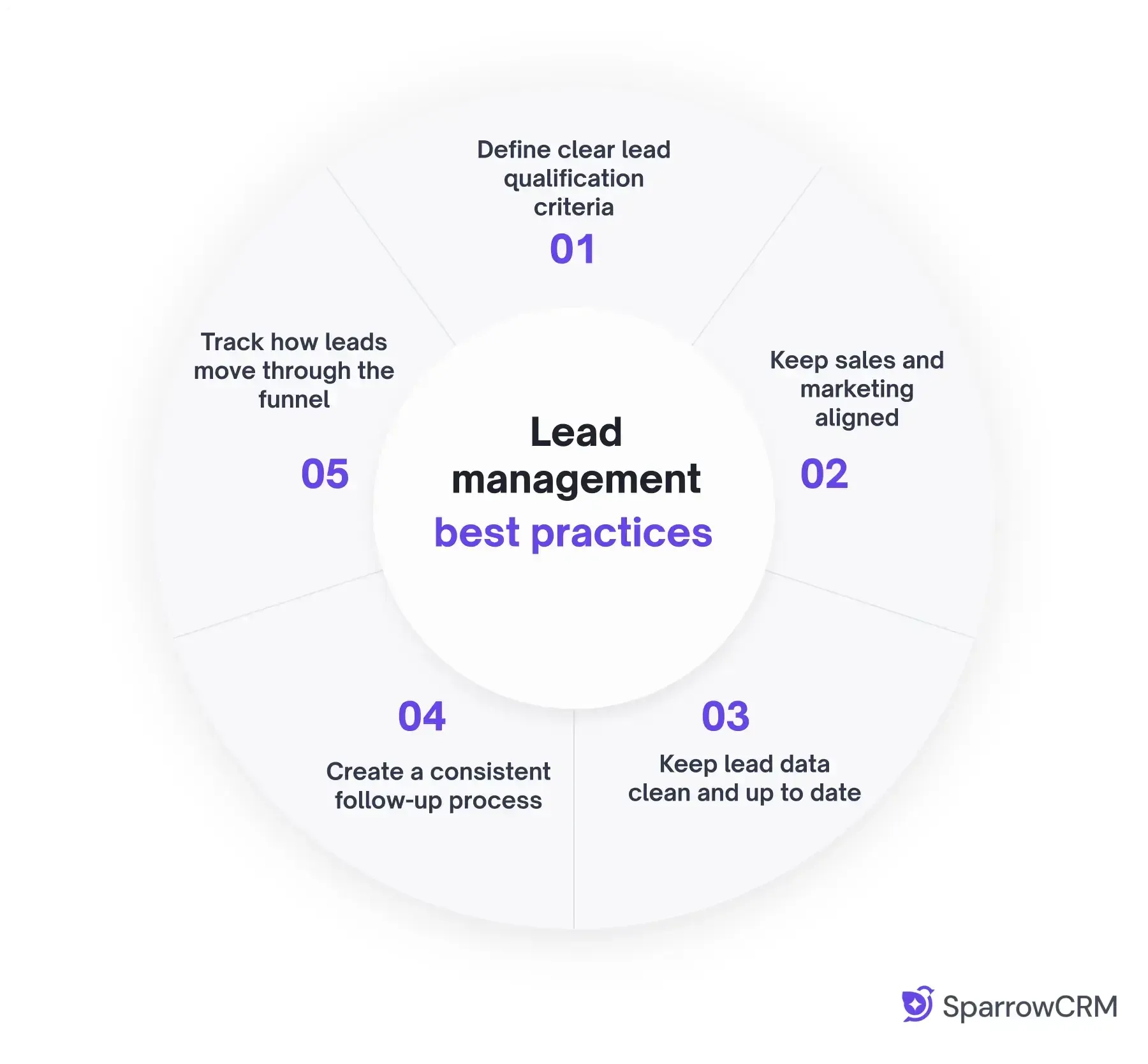 Five lead management best practices: define clear lead qualification criteria, keep sales and marketing aligned, keep lead data clean and up to date, create a consistent follow-up process, and track how leads move through the funnel.